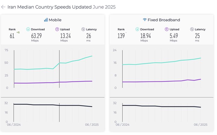 صعود ۶ پلهای ایران در رده بندی اینترنت موبایل
