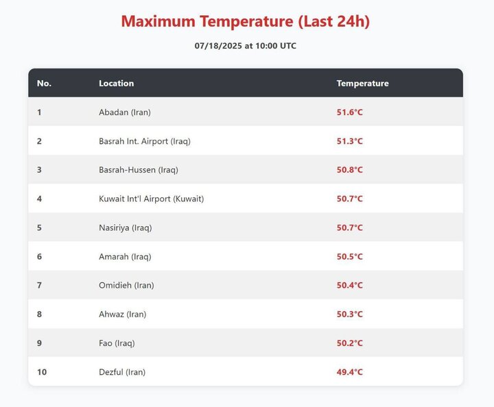 Iran’s Abadan ranked as hottest city in world