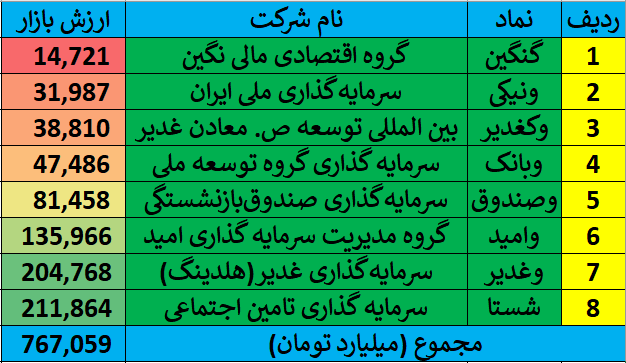 کدام شرکتهای سرمایهگذاری عملکرد بهتری در بورس داشتند؟