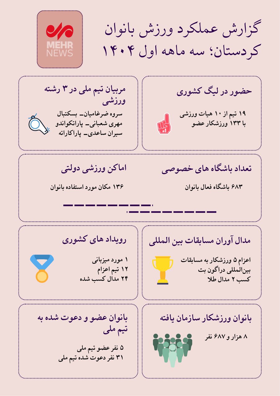 اینفوگرافیک| فعالیت‌های ورزشی بانوان کردستان در یک نگاه
