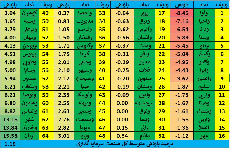 کدام شرکتهای سرمایهگذاری عملکرد بهتری در بورس داشتند؟