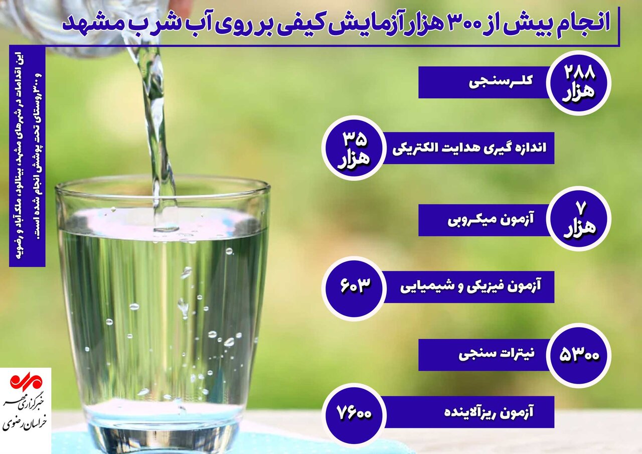 اینفوگرافیک| انجام بیش از ۳۰۰ هزار آزمایش کیفی بر روی آب شرب در مشهد