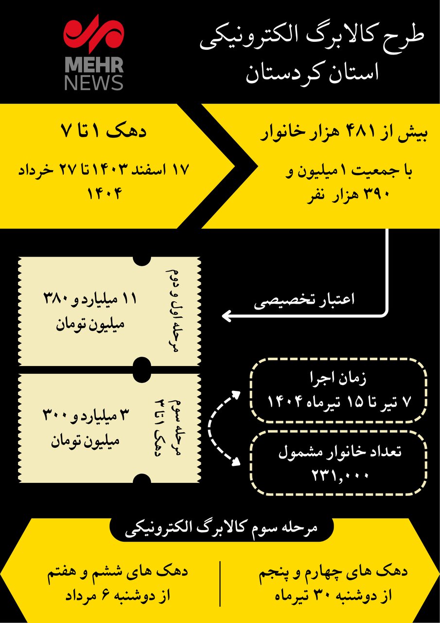 اینفوگرافیک| نگاهی به پرداخت طرح کالا برگ الکترونیکی در کردستان