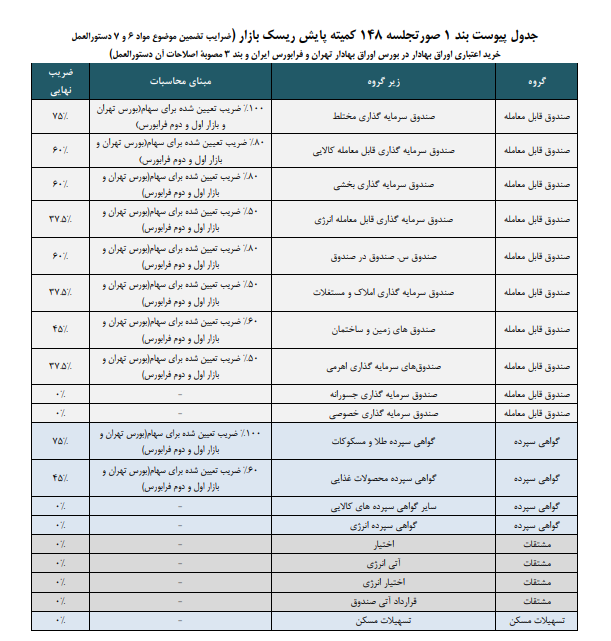 ضریب اعتباری صندوق‌های اهرمی ۲ برابر شد