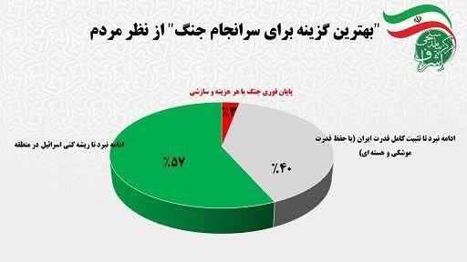 ٧٢ درصد مردم مذاکره را ابزار نتیجه‌بخش در مواجهه با دشمنان نمی‌دانند