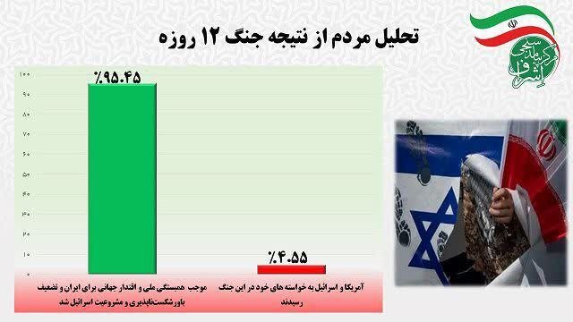 ٧٢ درصد مردم مذاکره را ابزار نتیجه‌بخش در مواجهه با دشمنان نمی‌دانند