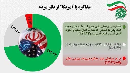 ٧٢ درصد مردم مذاکره را ابزار نتیجه‌بخش در مواجهه با دشمنان نمی‌دانند