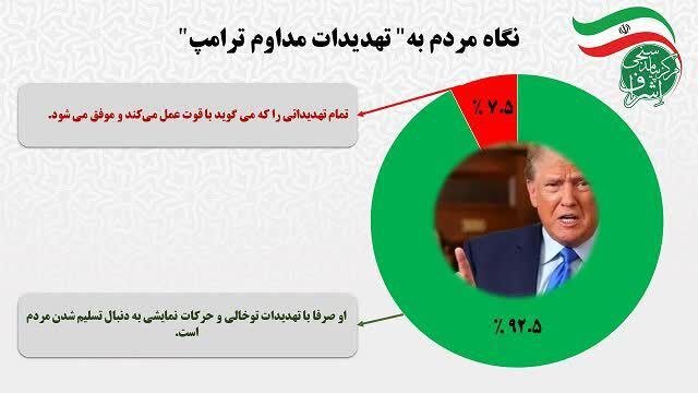 ٧٢ درصد مردم مذاکره را ابزار نتیجه‌بخش در مواجهه با دشمنان نمی‌دانند