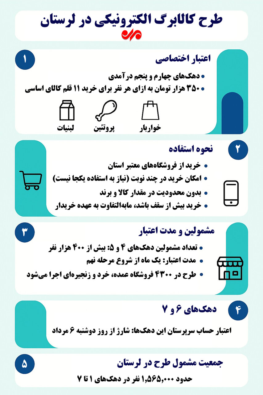 اینفوگرافیک| جزئیات مرحله جدید شارژ کالابرگ الکترونیکی در لرستان