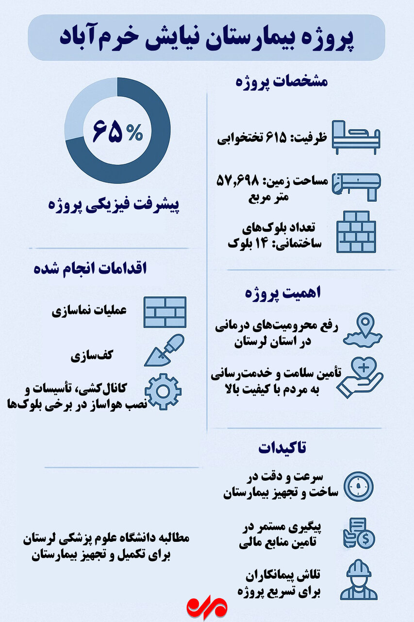 اینفوگرافیک| لرستان معطل تکمیل بیمارستان «نیایش»