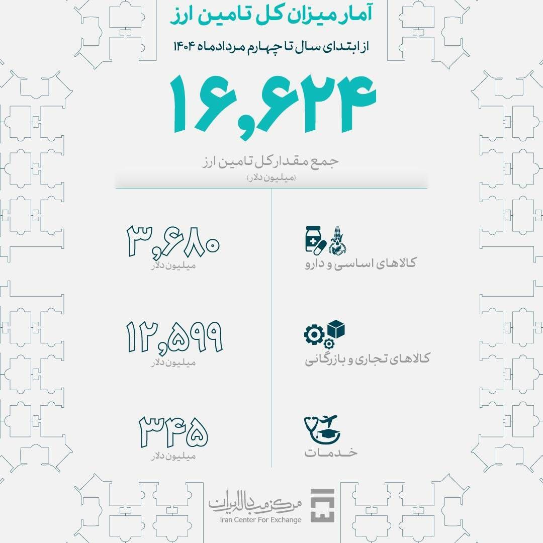 میزان تامین ارز واردات امسال از ۱۶.۶ میلیارد دلار عبور کرد