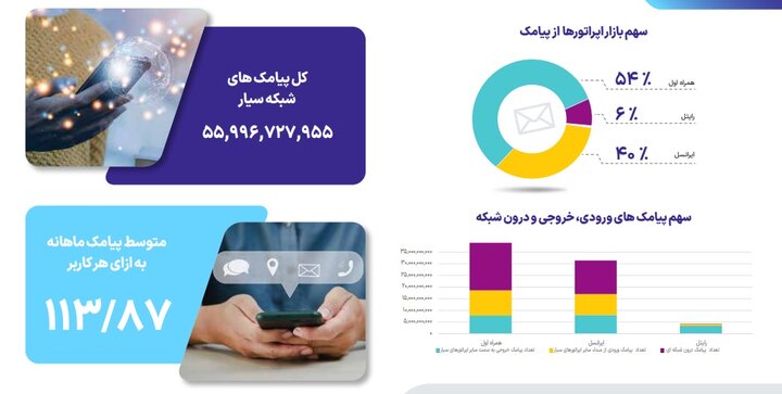 متوسط مکالمه هر کاربر با موبایل چقدر است؛ سهم بازار اپراتورها از پیامک
