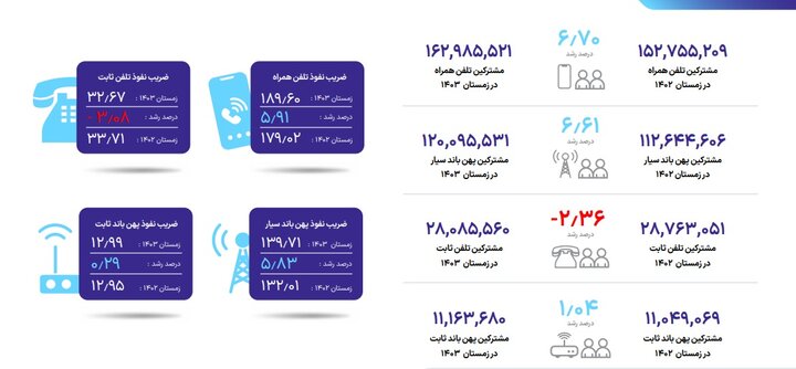 رشد ضریب نفوذ اینترنت همراه و ثابت؛ آمار مشترکین اعلام شد