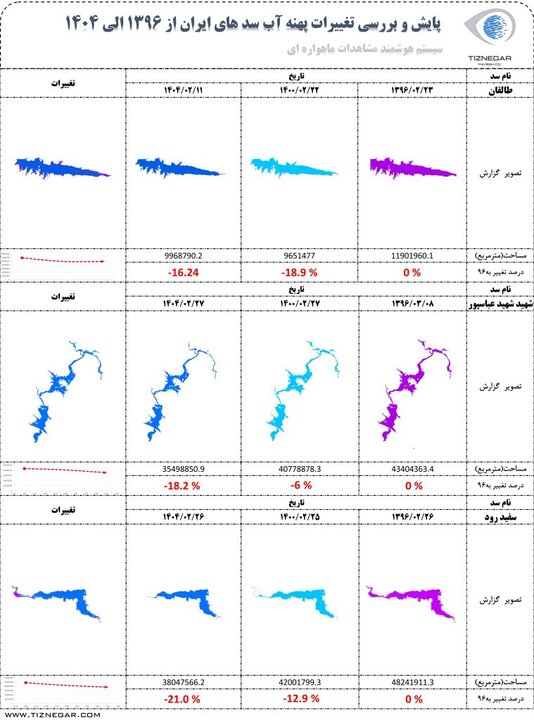 تصاویر ماهواره ای از وضعیت ۱۲ سد ایران؛ رشد منفی منابع آبی در ۸ سال