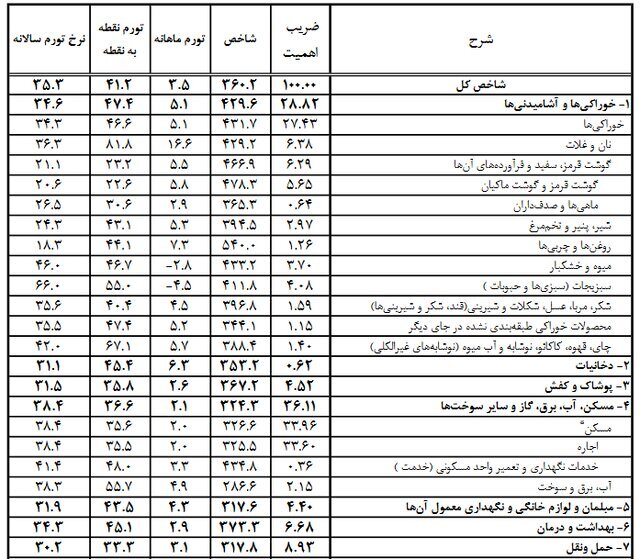 تیرماه؛ داغترین ماه تورمی در سال جاری