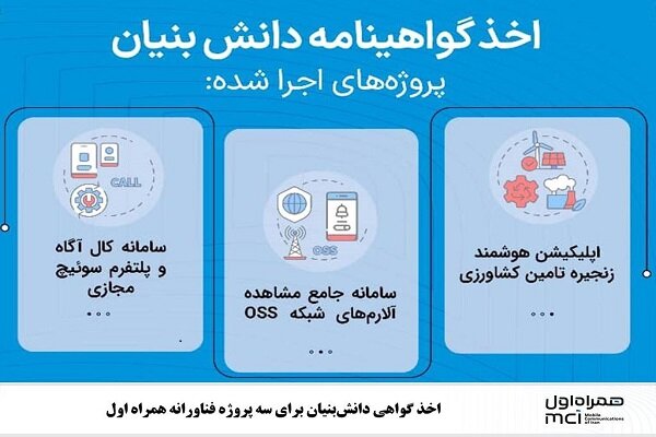 هوشمند،همراه،توسعه،سامانه،زنجيره،پروژه،كشاورزي،ديجيتال،ارتباطي