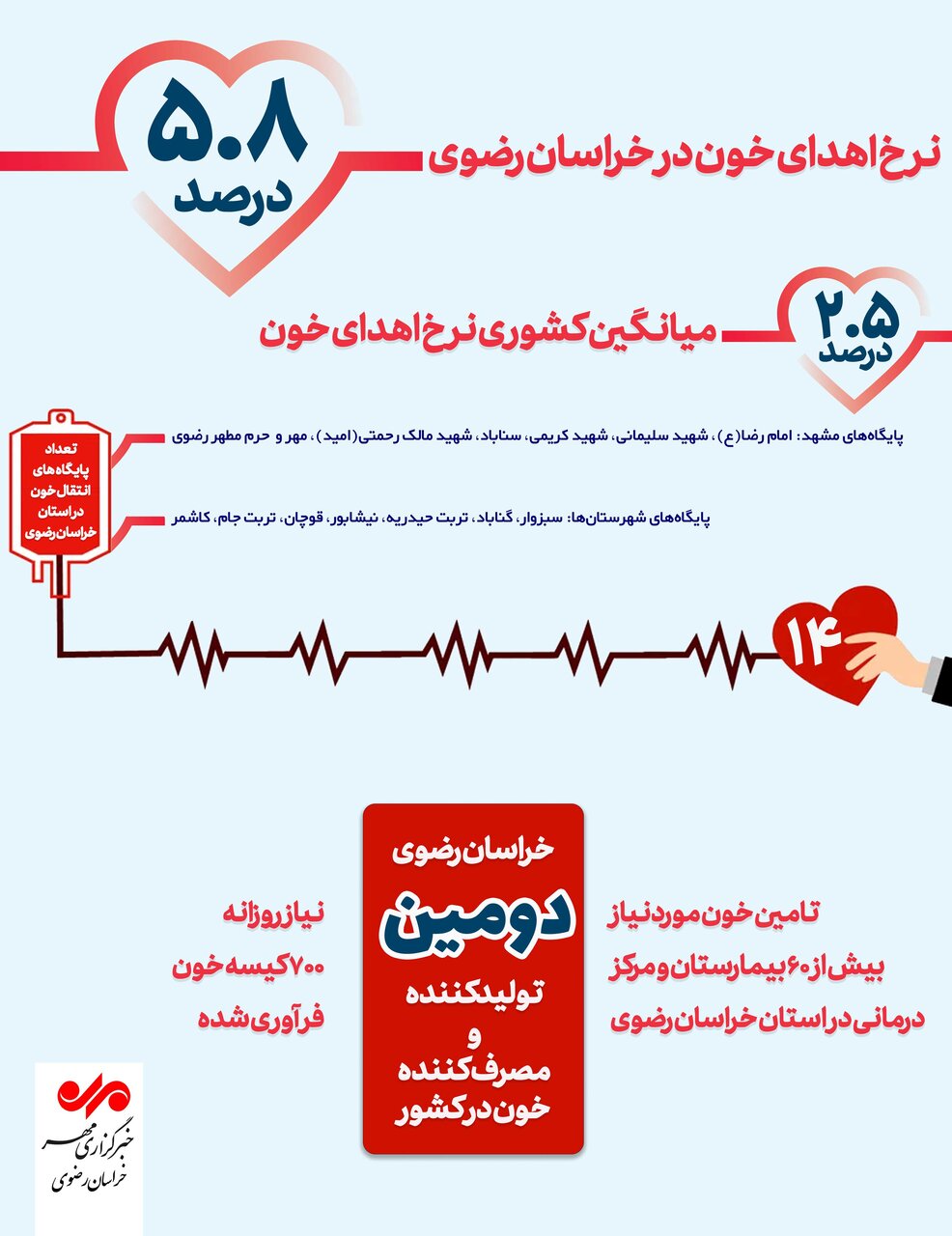 اینفوگرافیک| نرخ اهدای خون در خراسان رضوی ۳ برابر متوسط کشور