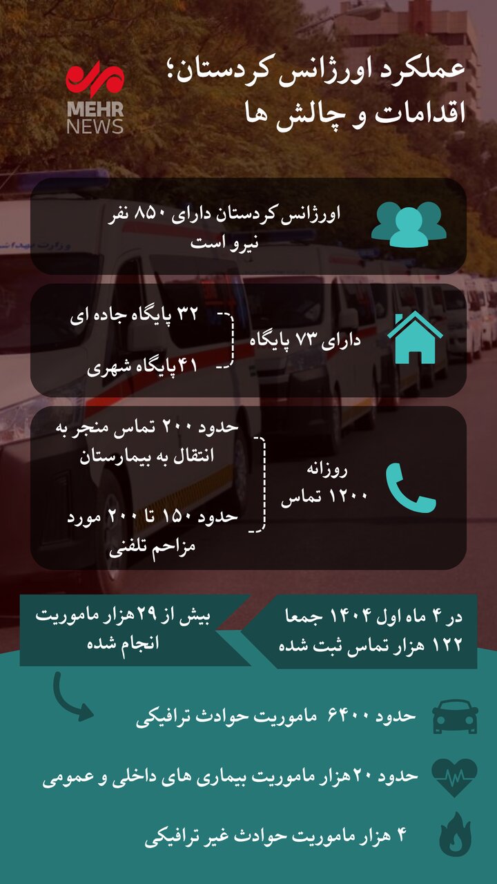 اینفوگرافیک| انجام  ۲۹ هزار ماموریت توسط اورژانس کردستان