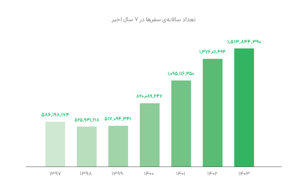 گزارش عملکرد ۱۴۰۳ گروه اسنپ منتشر شد گزارش عملکرد ۱۴۰۳ گروه اسنپ منتشر شد