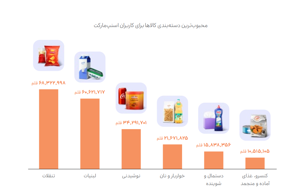 گزارش عملکرد ۱۴۰۳ گروه اسنپ منتشر شد گزارش عملکرد ۱۴۰۳ گروه اسنپ منتشر شد