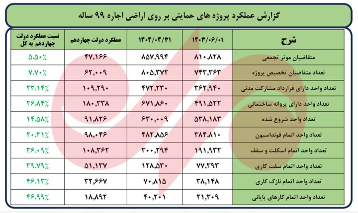 خبرخوش به متقاضیان مسکن؛ 40 هزار واحد حمایتی به مرحله پایانی رسید 2