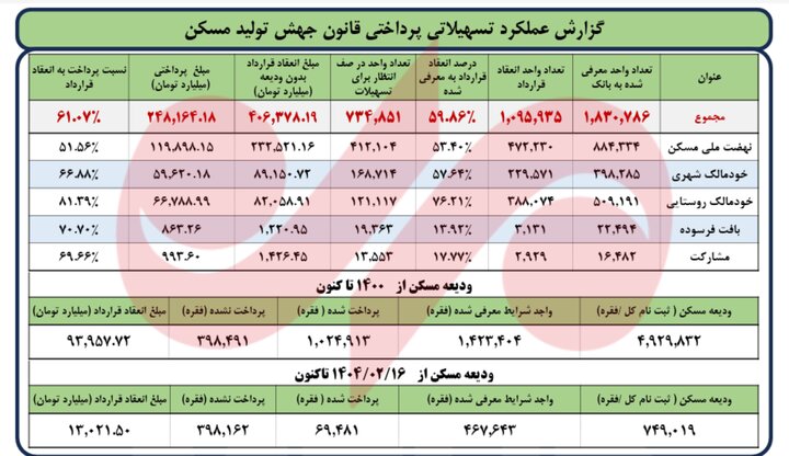 خبرخوش به متقاضیان مسکن؛ 40 هزار واحد حمایتی به مرحله پایانی رسید 3