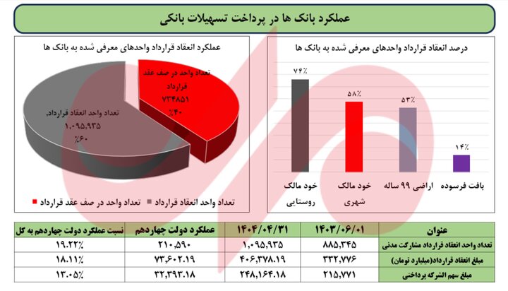 خبرخوش به متقاضیان مسکن؛ 40 هزار واحد حمایتی به مرحله پایانی رسید 4