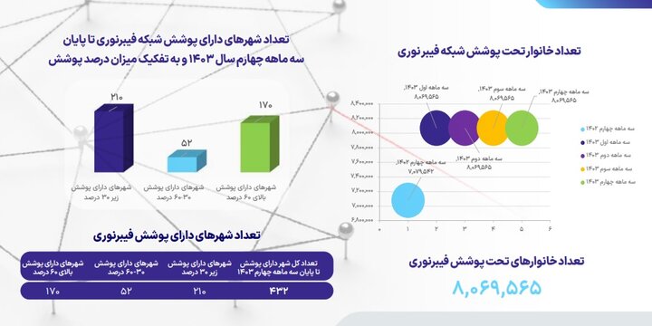سهم بازار مشترکین تلفن همراه و اینترنت ثابت؛ میزان پوشش فیبرنوری