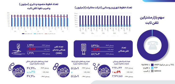 سهم بازار مشترکین تلفن همراه و اینترنت ثابت؛ میزان پوشش فیبرنوری