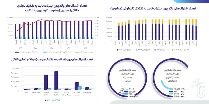 سهم بازار مشترکین تلفن همراه و اینترنت ثابت؛ میزان پوشش فیبرنوری