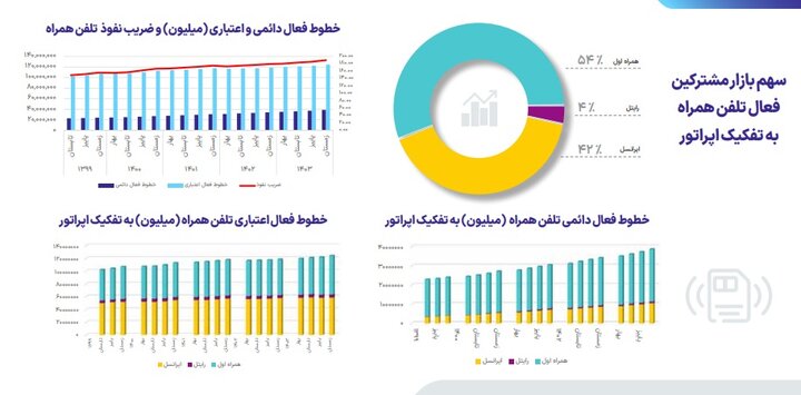 سهم بازار مشترکین تلفن همراه و اینترنت ثابت؛ میزان پوشش فیبرنوری