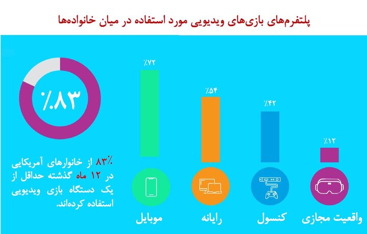 آشنایی با شریک زندگی در محیط بازیهای دیجیتال در آمریکا 8