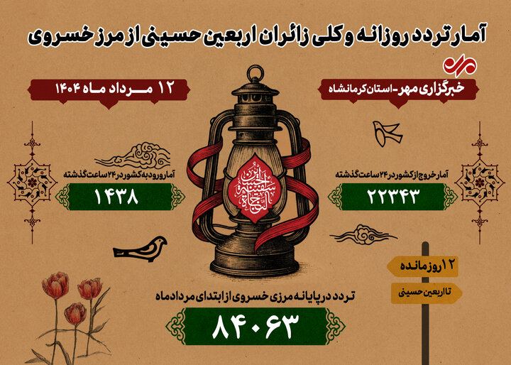 تردد ۲۳ هزار نفر از مرز خسروی در روز گذشته؛ ترددها از ۸۴ هزار نفر گذشت