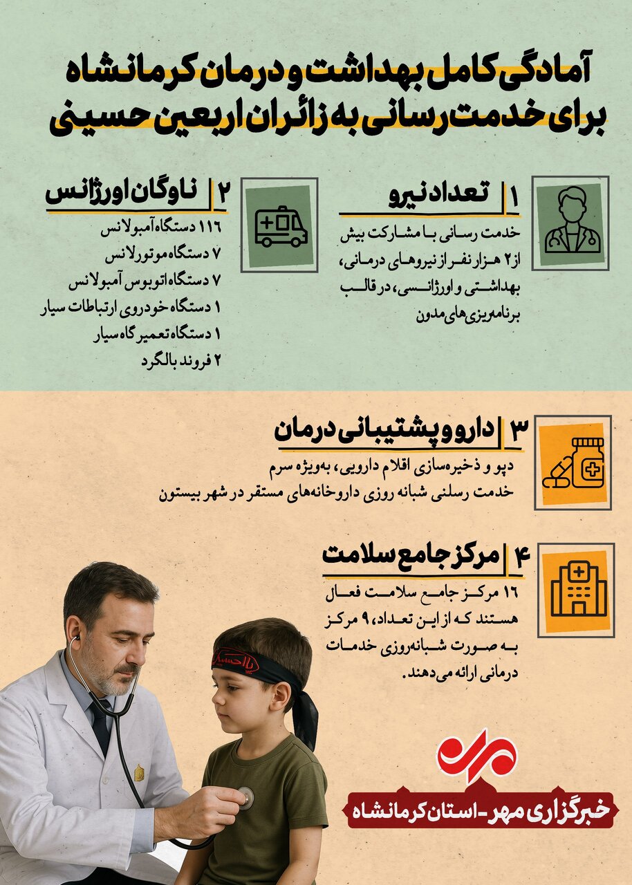 اینفوگرافیک| آماده باش ۲ هزار نیروی بهداشت و درمان در کرمانشاه