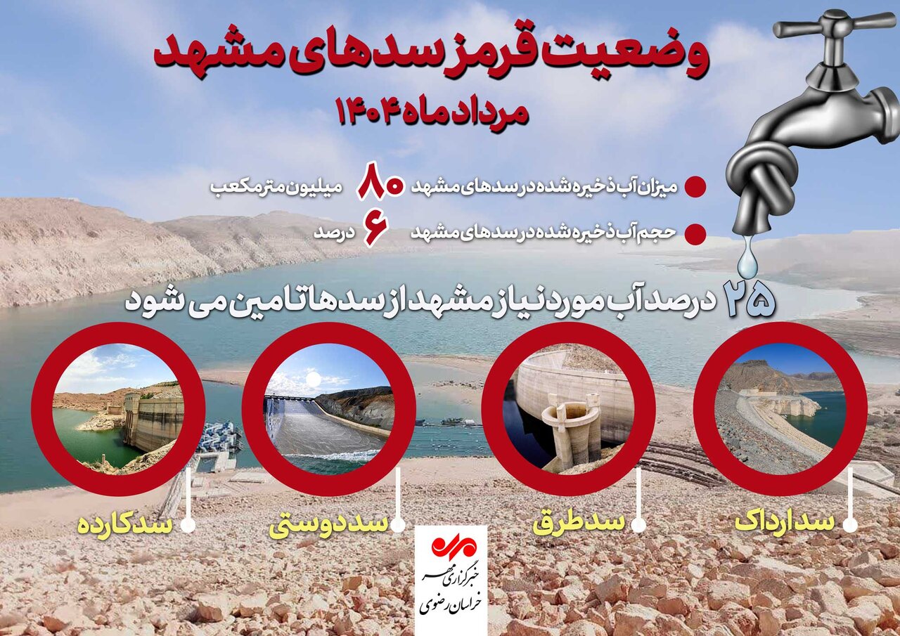 اینفوگرافیک| وضعیت قرمز آب سدهای مشهد