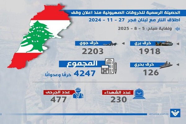 4247 ceasefire violations by Tel Aviv resulting in 707 Lebanese casualties