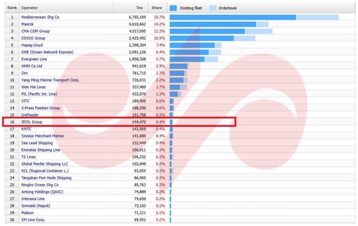 İran Denizciliği küresel sıralamada yükseldi