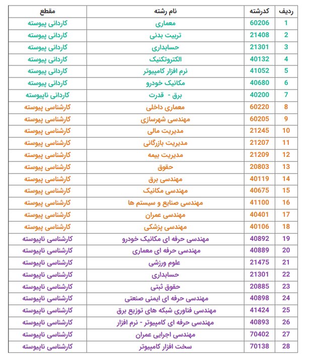 آغاز پیش‌ثبت‌نام پذیرش بدون کنکور در دانشگاه آزاد واحد علوم و فناوری