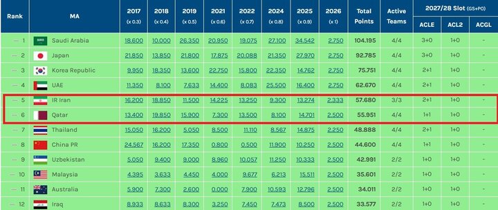 خطر کاهش سهمیه آسیایی همچنان فوتبال ایران را تهدید میکند