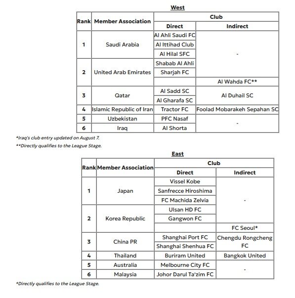 استقلال در سید ۲ لیگ قهرمانان آسیا