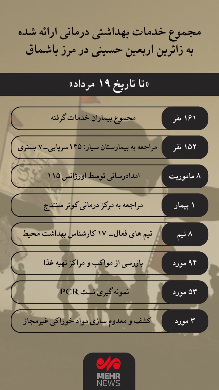 اینفوگرافیک| ارائه خدمات درمانی به ۱۶۱ زائر اربعین در مرز باشماق