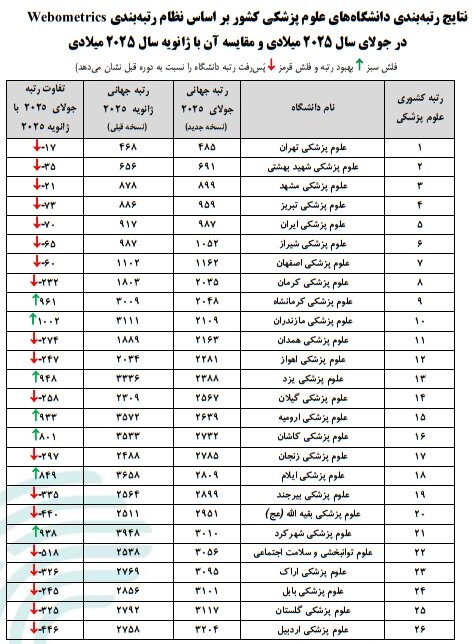 افت رتبه ۵۳ دانشگاه علوم پزشکی در رتبه‌بندی وبومتریکس