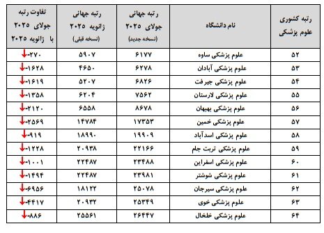 افت رتبه ۵۳ دانشگاه علوم پزشکی در رتبه‌بندی وبومتریکس