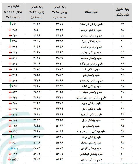 افت رتبه ۵۳ دانشگاه علوم پزشکی در رتبه‌بندی وبومتریکس