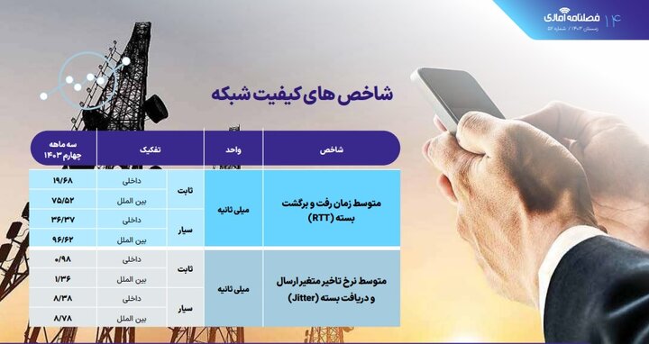 سرعت اینترنت کدام اپراتورها بهتر است؛ میزان قطعی سرویس صوت و داده