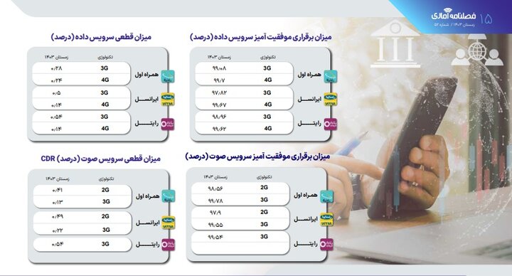 سرعت اینترنت کدام اپراتورها بهتر است؛ میزان قطعی سرویس صوت و داده