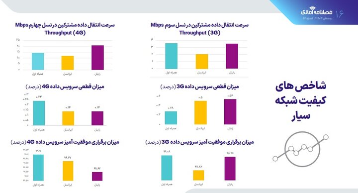 سرعت اینترنت کدام اپراتورها بهتر است؛ میزان قطعی سرویس صوت و داده