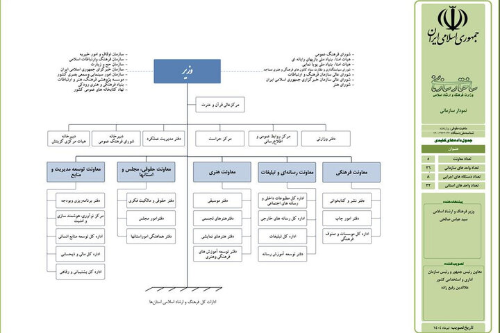 ساختار وزارت فرهنگ تغییر کرد؛ خبر مهر درباره معاونت قرآن تایید شد ساختار وزارت فرهنگ تغییر کرد؛ خبر مهر درباره معاونت قرآن تایید شد