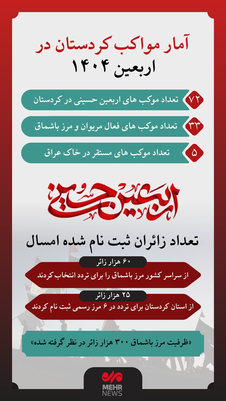 اینفوگرافیک| فعالیت ۷۲ موکب در کردستان