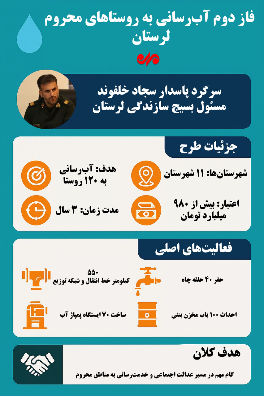 اینفوگرافیک| آبرسانی بزرگ به مناطق محروم لرستان